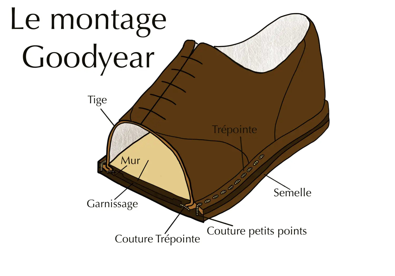 Les trois principaux types de montage des chaussures en cuir
